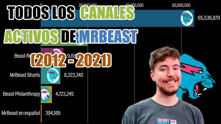 descubre la sorprendente cantidad de suscriptores que tiene mrbeast en todos sus canales actualizacion 2021