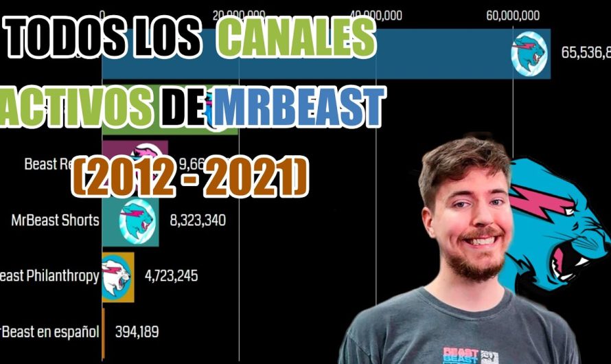 Descubre la sorprendente cantidad de suscriptores que tiene MrBeast en todos sus canales: Actualización