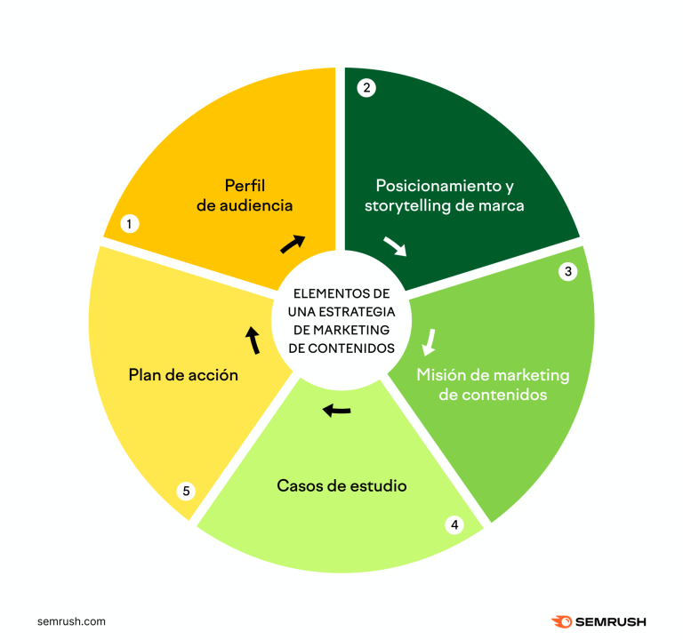 guia definitiva que es la creacion de contenido y como mejorar tu estrategia digital