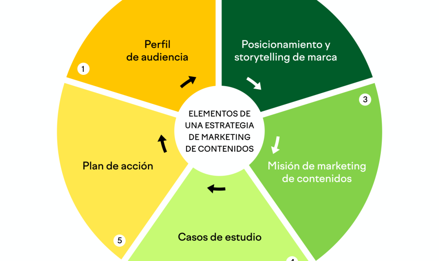 Guía Definitiva: Qué es la Creación de Contenido y cómo Mejorar tu Estrategia Digital