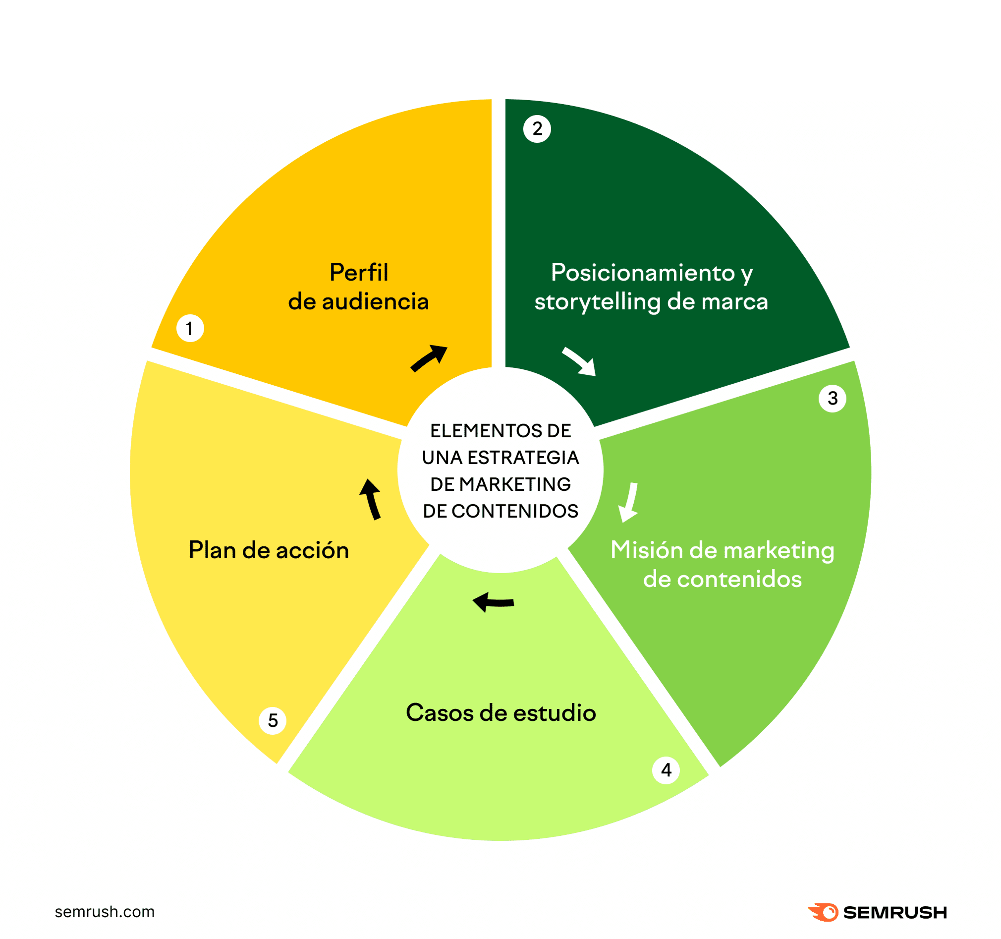guia definitiva que es la creacion de contenido y como mejorar tu estrategia digital