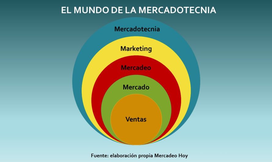 Entendiendo el Mundo de las Ventas: ¿Qué es el Marketing?